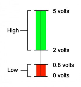 digital signal voltage range